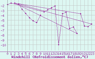 Courbe du refroidissement olien pour Guetsch