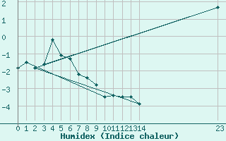 Courbe de l'humidex pour Fujisan