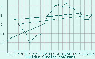 Courbe de l'humidex pour Dijon / Longvic (21)