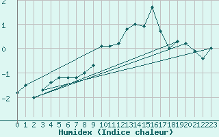 Courbe de l'humidex pour Mont Arbois (74)