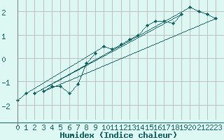 Courbe de l'humidex pour Anholt