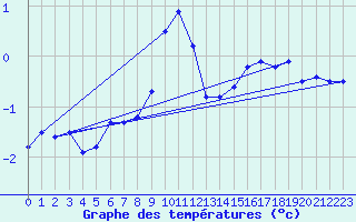 Courbe de tempratures pour Les Charbonnires (Sw)