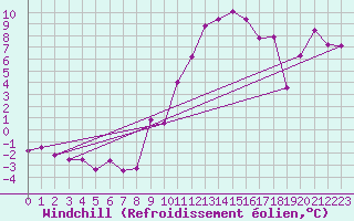 Courbe du refroidissement olien pour Koksijde (Be)