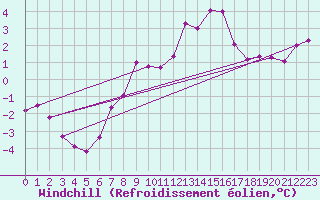 Courbe du refroidissement olien pour Chemnitz