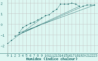 Courbe de l'humidex pour Ahtari