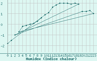 Courbe de l'humidex pour Uto