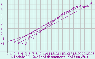 Courbe du refroidissement olien pour Melle (Be)