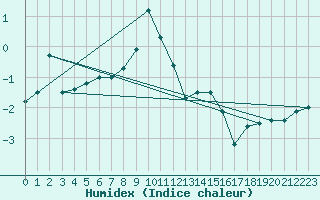 Courbe de l'humidex pour Ischgl / Idalpe