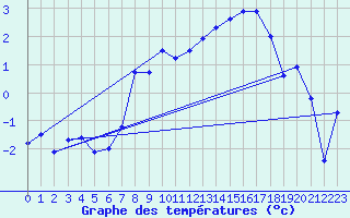 Courbe de tempratures pour Sion (Sw)