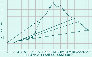 Courbe de l'humidex pour Leoben