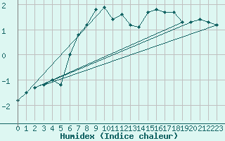 Courbe de l'humidex pour Berne Liebefeld (Sw)