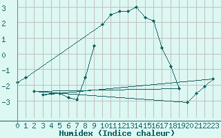 Courbe de l'humidex pour Wernigerode