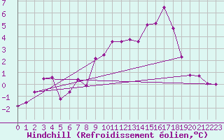 Courbe du refroidissement olien pour Navacerrada