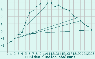 Courbe de l'humidex pour Inari Nellim