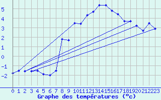 Courbe de tempratures pour Dachsberg-Wolpadinge