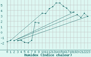 Courbe de l'humidex pour Dachsberg-Wolpadinge