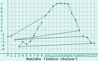 Courbe de l'humidex pour Manschnow