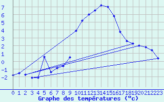 Courbe de tempratures pour Wunsiedel Schonbrun