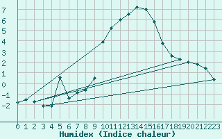 Courbe de l'humidex pour Wunsiedel Schonbrun