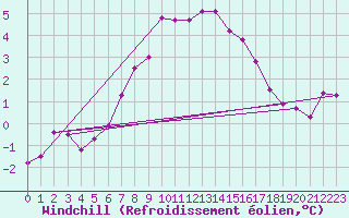 Courbe du refroidissement olien pour Robiei