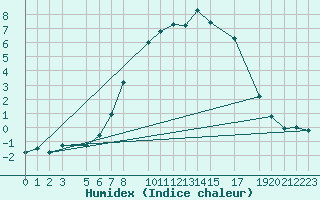 Courbe de l'humidex pour Mottec