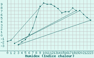 Courbe de l'humidex pour Capel Curig