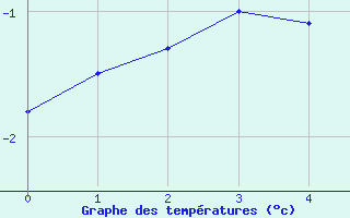 Courbe de tempratures pour Hopen