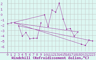 Courbe du refroidissement olien pour Les crins - Nivose (38)