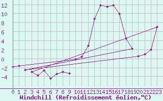Courbe du refroidissement olien pour Digne les Bains (04)