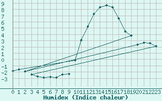 Courbe de l'humidex pour Frontenay (79)