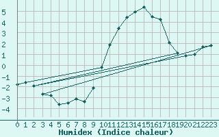 Courbe de l'humidex pour Le Touquet (62)