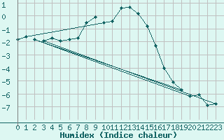 Courbe de l'humidex pour Brunnenkogel/Oetztaler Alpen