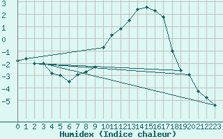 Courbe de l'humidex pour Waldmunchen