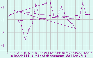 Courbe du refroidissement olien pour Vaeroy Heliport