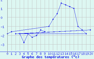 Courbe de tempratures pour Passo Rolle