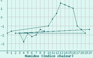 Courbe de l'humidex pour Passo Rolle