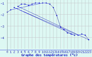 Courbe de tempratures pour Toholampi Laitala