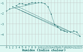 Courbe de l'humidex pour Toholampi Laitala