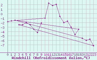 Courbe du refroidissement olien pour Vest-Torpa Ii
