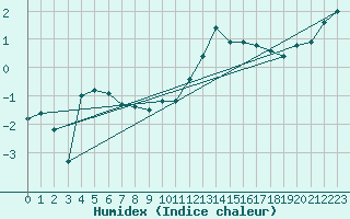 Courbe de l'humidex pour Creil (60)