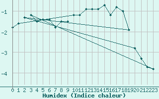 Courbe de l'humidex pour Schoeckl