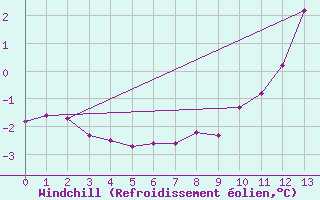Courbe du refroidissement olien pour Challes-les-Eaux (73)