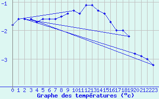 Courbe de tempratures pour Neuhutten-Spessart