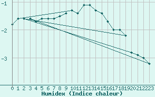 Courbe de l'humidex pour Neuhutten-Spessart