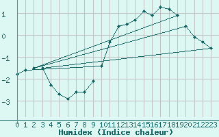 Courbe de l'humidex pour Mont-Aigoual (30)