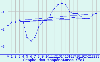Courbe de tempratures pour Les Eplatures - La Chaux-de-Fonds (Sw)