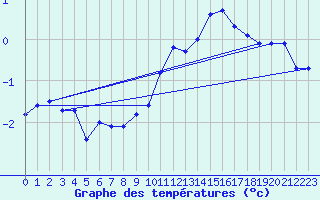 Courbe de tempratures pour Ayze (74)