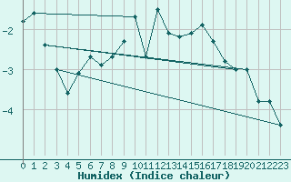 Courbe de l'humidex pour Galtuer