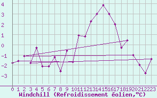 Courbe du refroidissement olien pour La Selve (02)