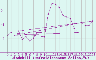 Courbe du refroidissement olien pour Brion (38)